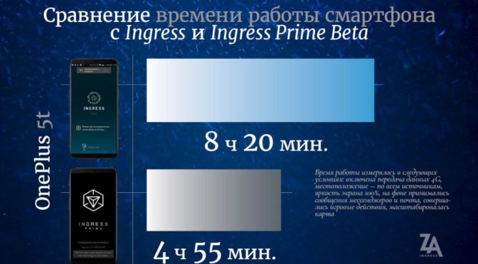 Тест энергопотребления Ingress Prime